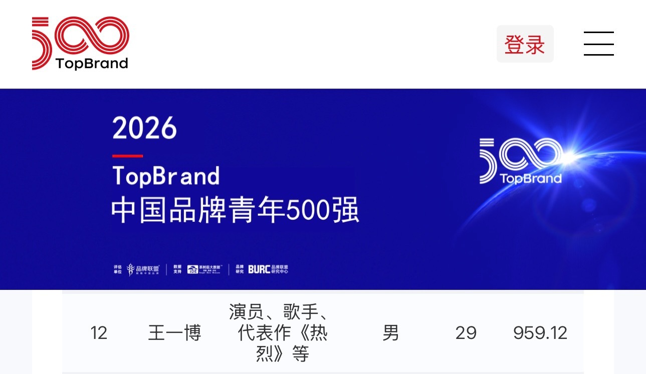 恭喜王一博入选2026 TopBrand中国品牌青年⑤⓪⓪强第❶❷名！从2025