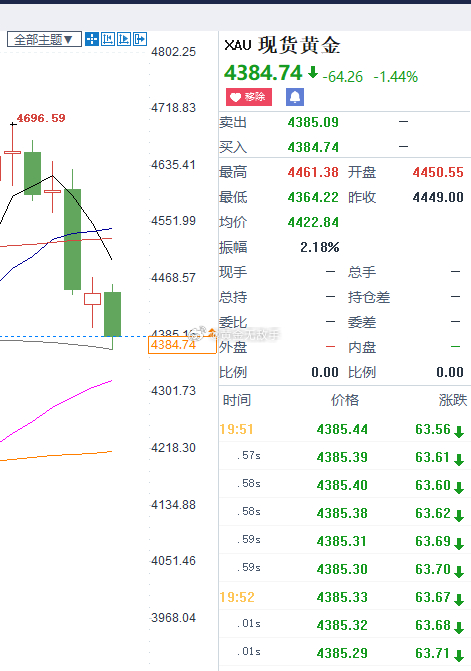 黄金多次在4385附近就没有上涨，所以建议现在上车空单。财经[超话]现货黄金[超