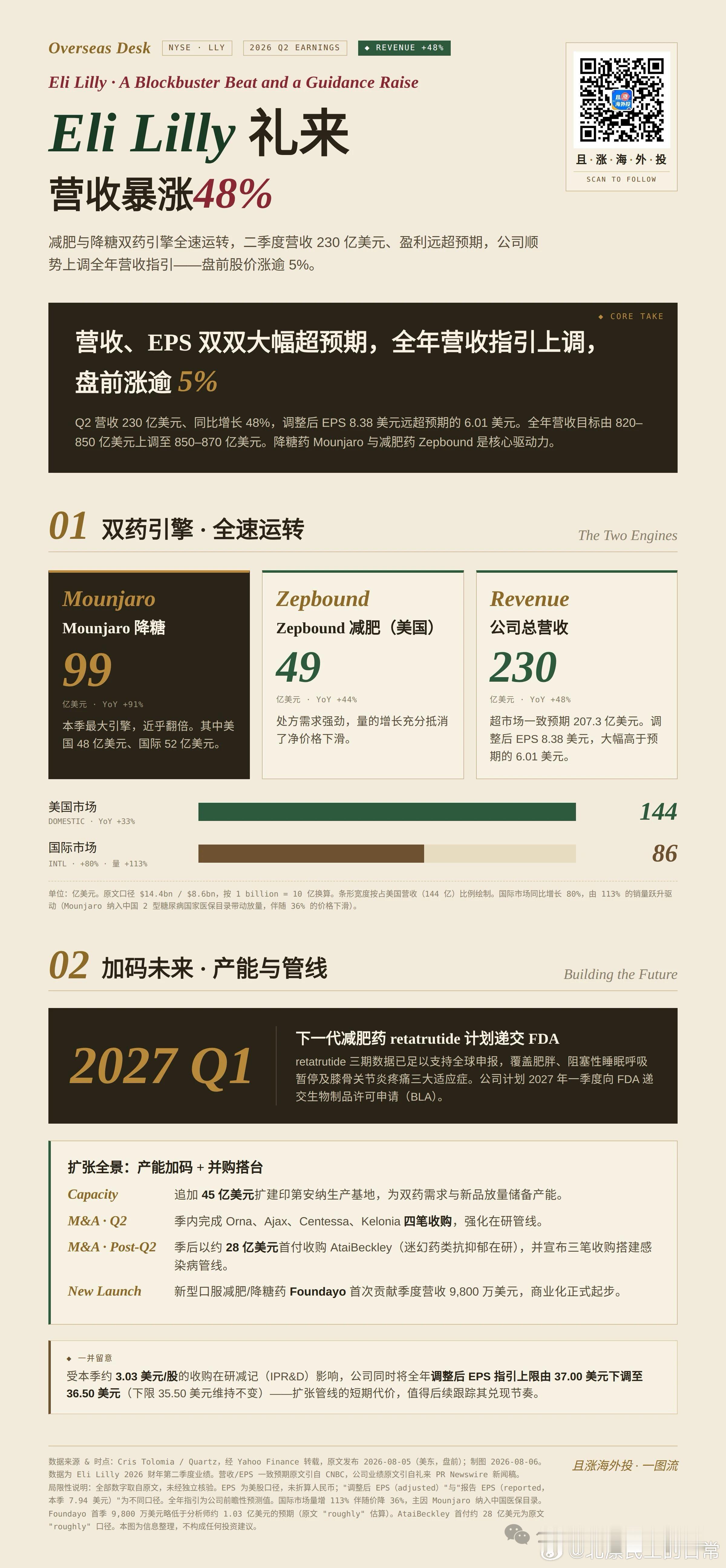 我也用替尔泊肽，感觉礼来股价涨得还可以啊，国内这些CXO概念跟礼来有没有映射？（