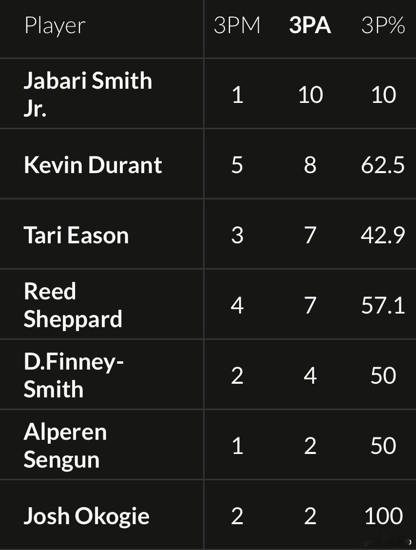 今天窝火的三分命中率一个爆点辣眼睛休斯顿火箭