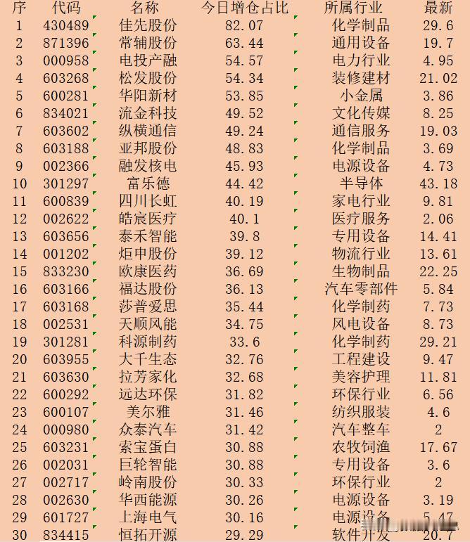 顺势大幅增仓！10月22日收盘，主力“增仓占比最多的”30强名单！


序 代码
