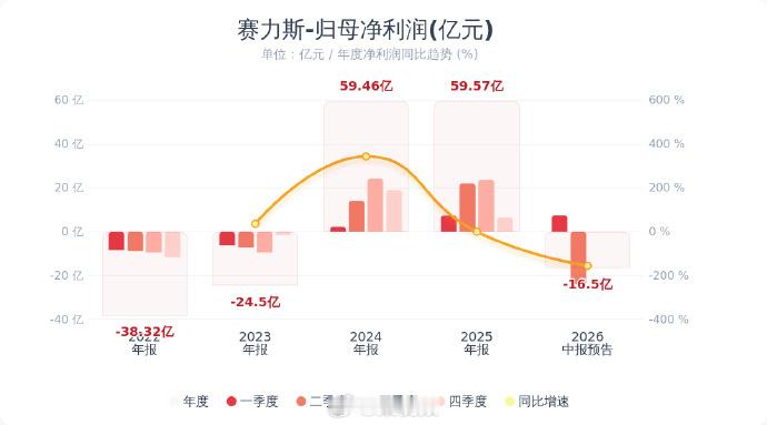 【赛力斯预计半年净亏损15至18亿元】赛力斯预计2026年上半年净亏损15亿至1