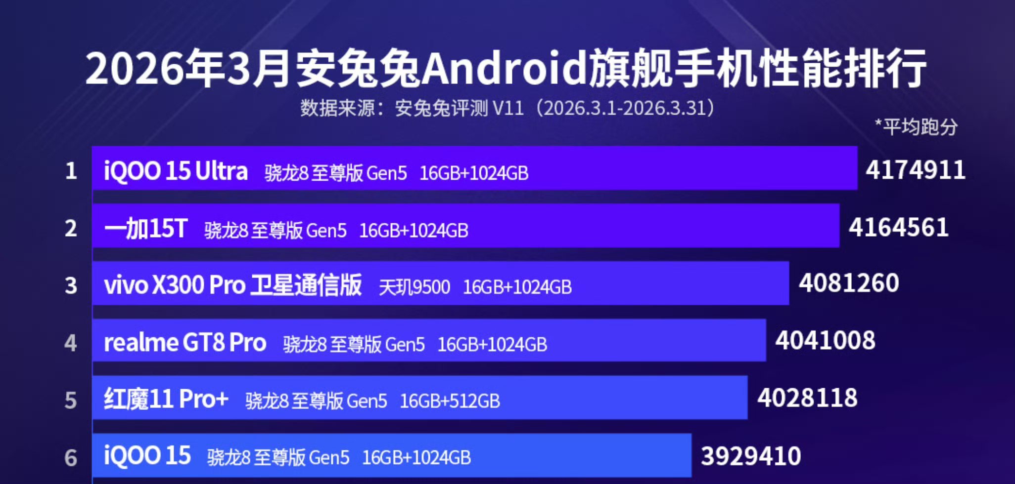 iQOO 15 Ultra拿下安兔兔3月Android旗舰手机性能排行榜第一！ 
