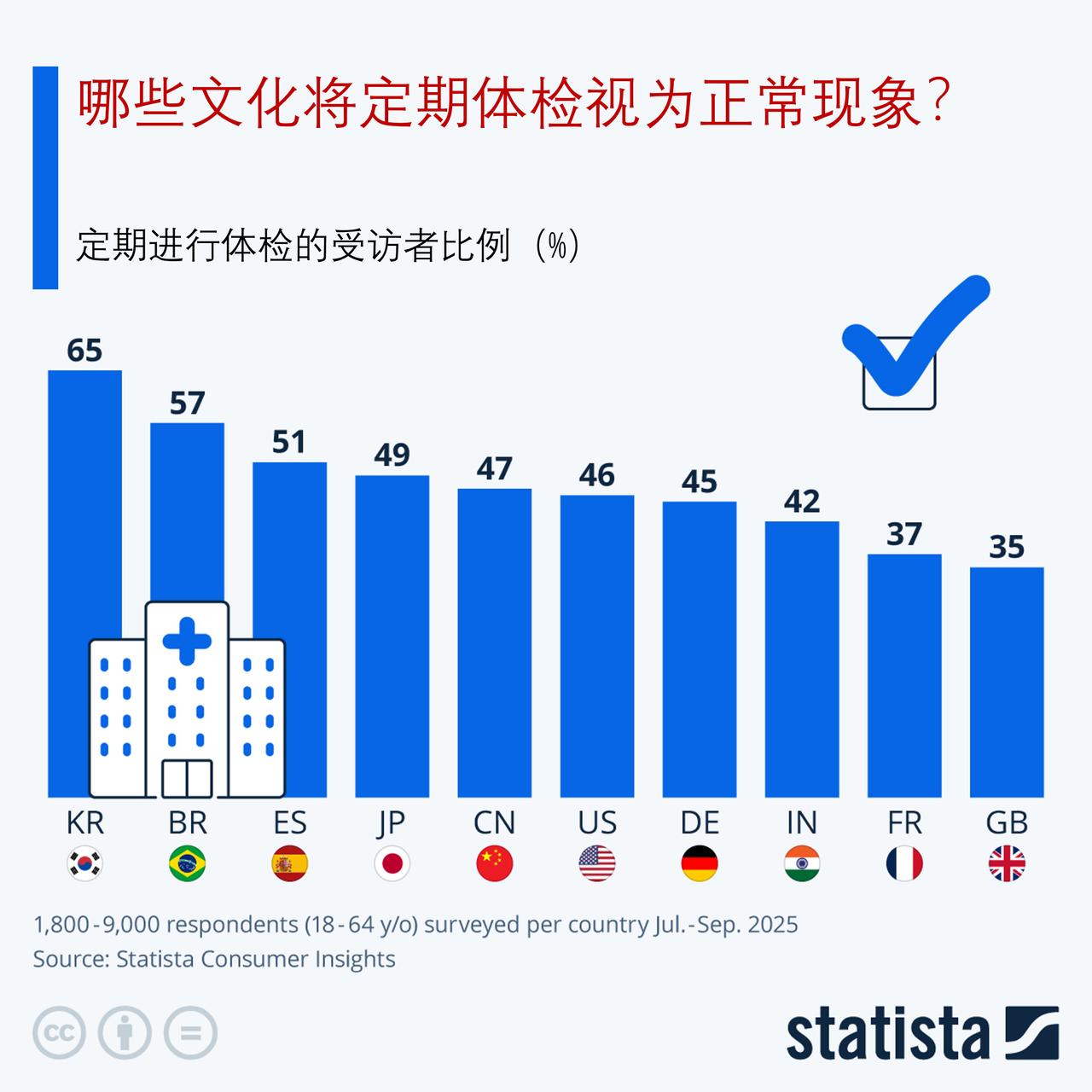 你会做定期体检吗？来看看各国做定期体检的情况

根据 Statista 消费者洞