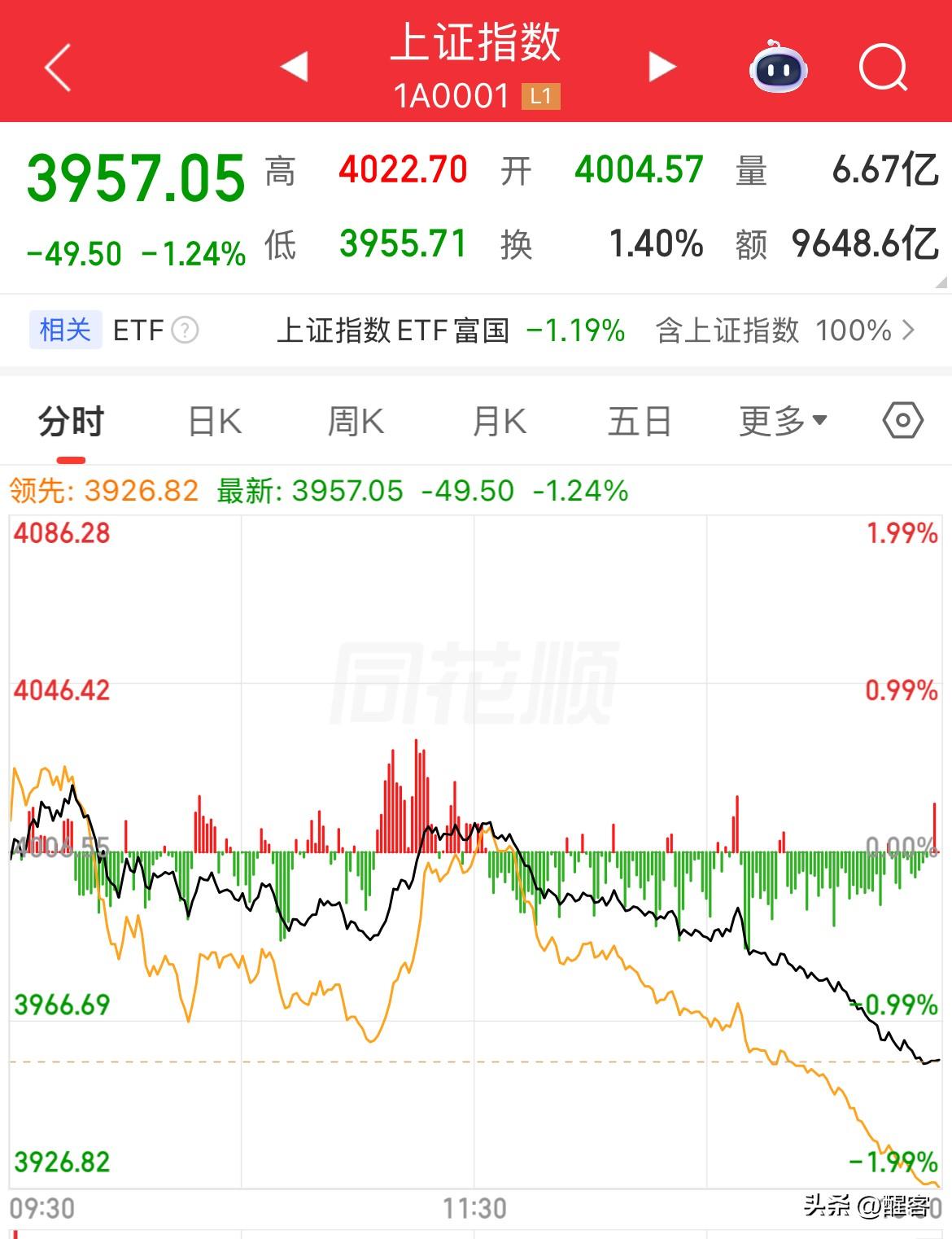 今日四大指数分时走势图。 很明显上午11:00左右的一波拉升是诱多，但是午后开盘