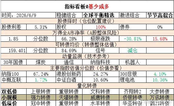 ETF大赛 基金超话 2026年6月9日主要指数估值表估值中概互联纳斯达克ETF