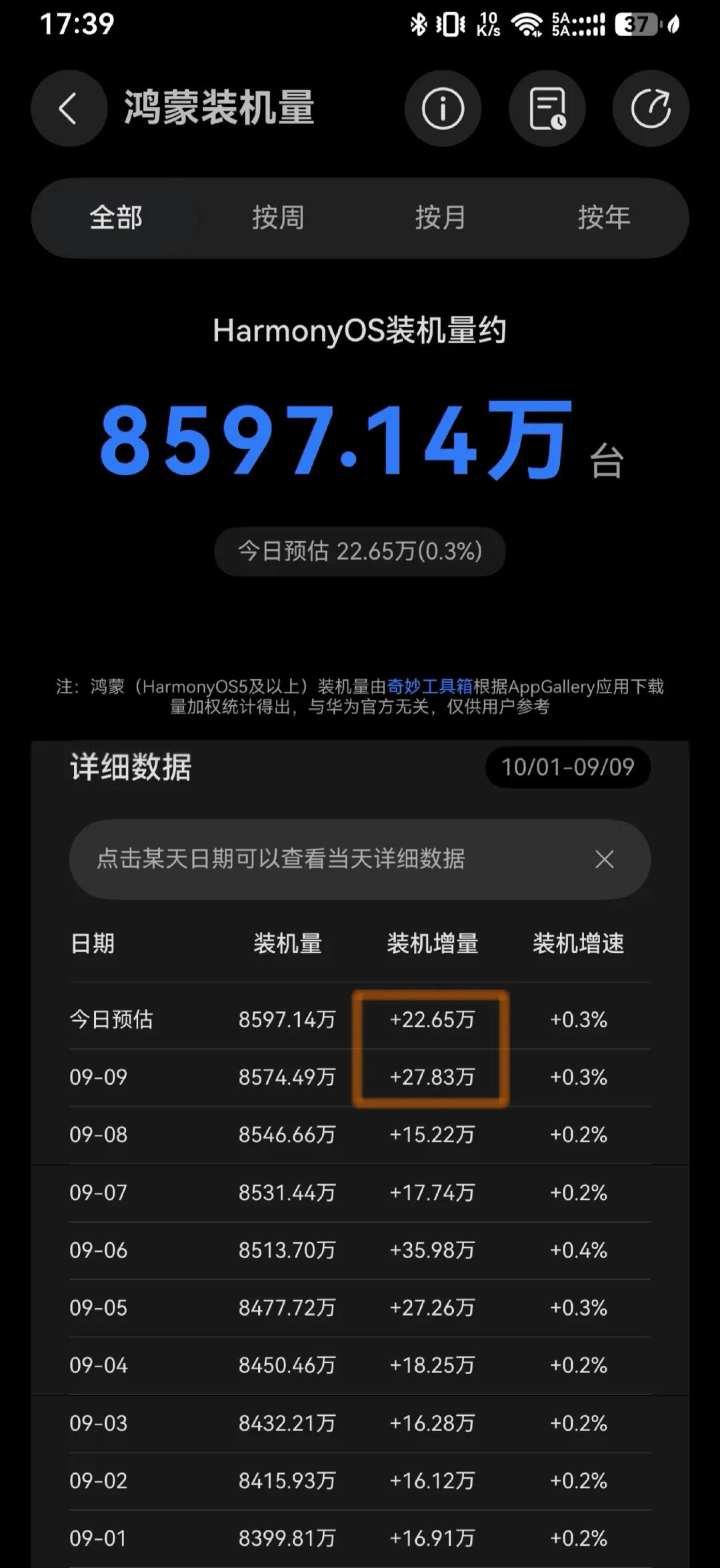 最近2天，鸿蒙装机增量走高，代表着华为新机Pura X View热度超预期。
