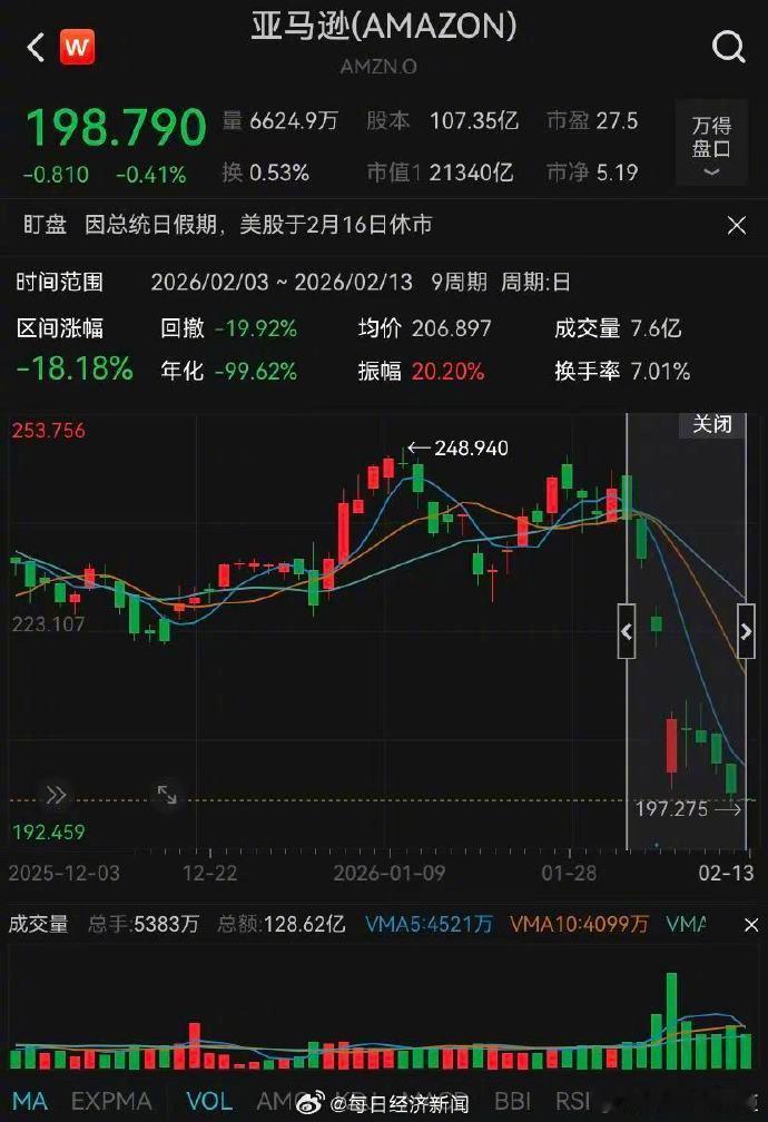 亚马逊9连跌创20年来最长纪录周五（2月13日），亚马逊股价收于198.79美元