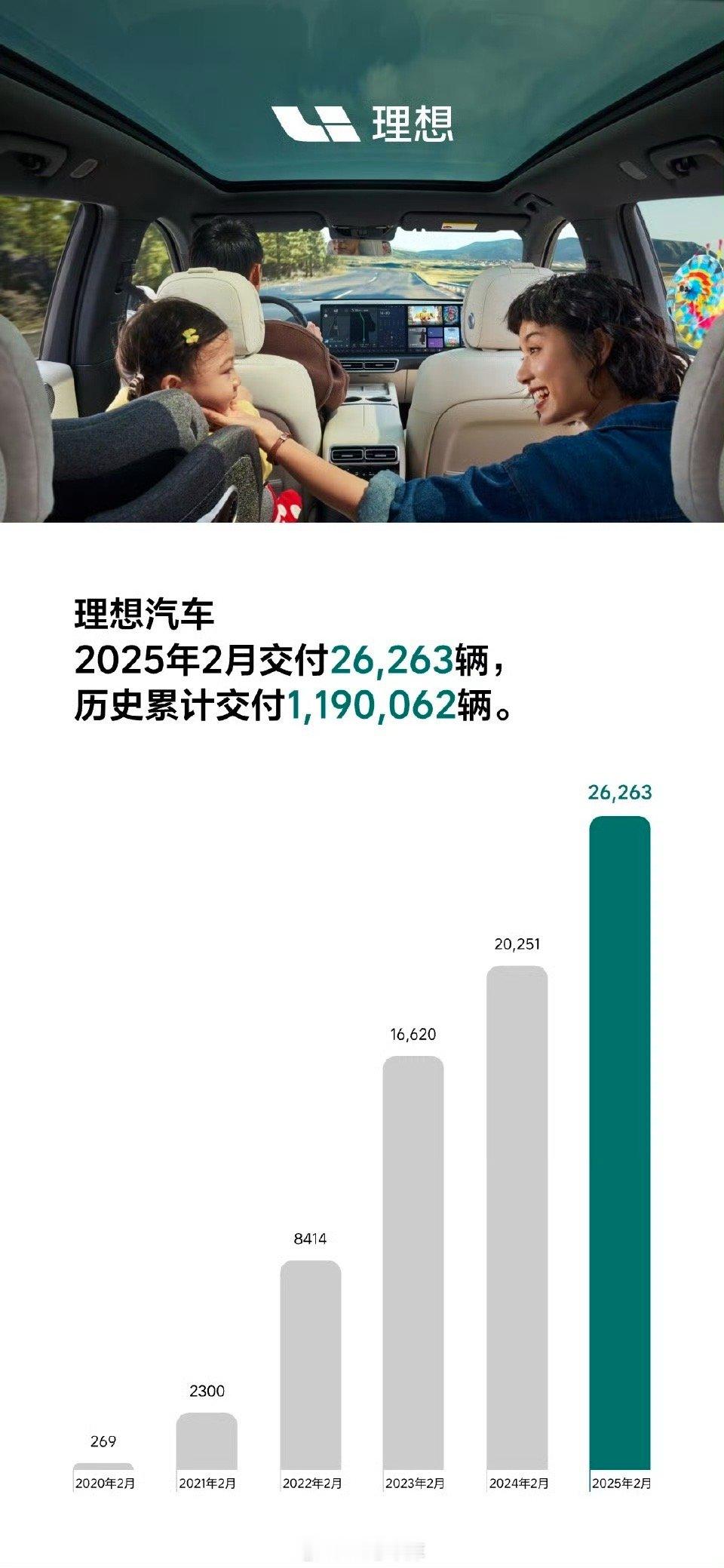 理想发布 2 月交付数据，共交付 26,263 辆。理想之后的动作也不少，首先是