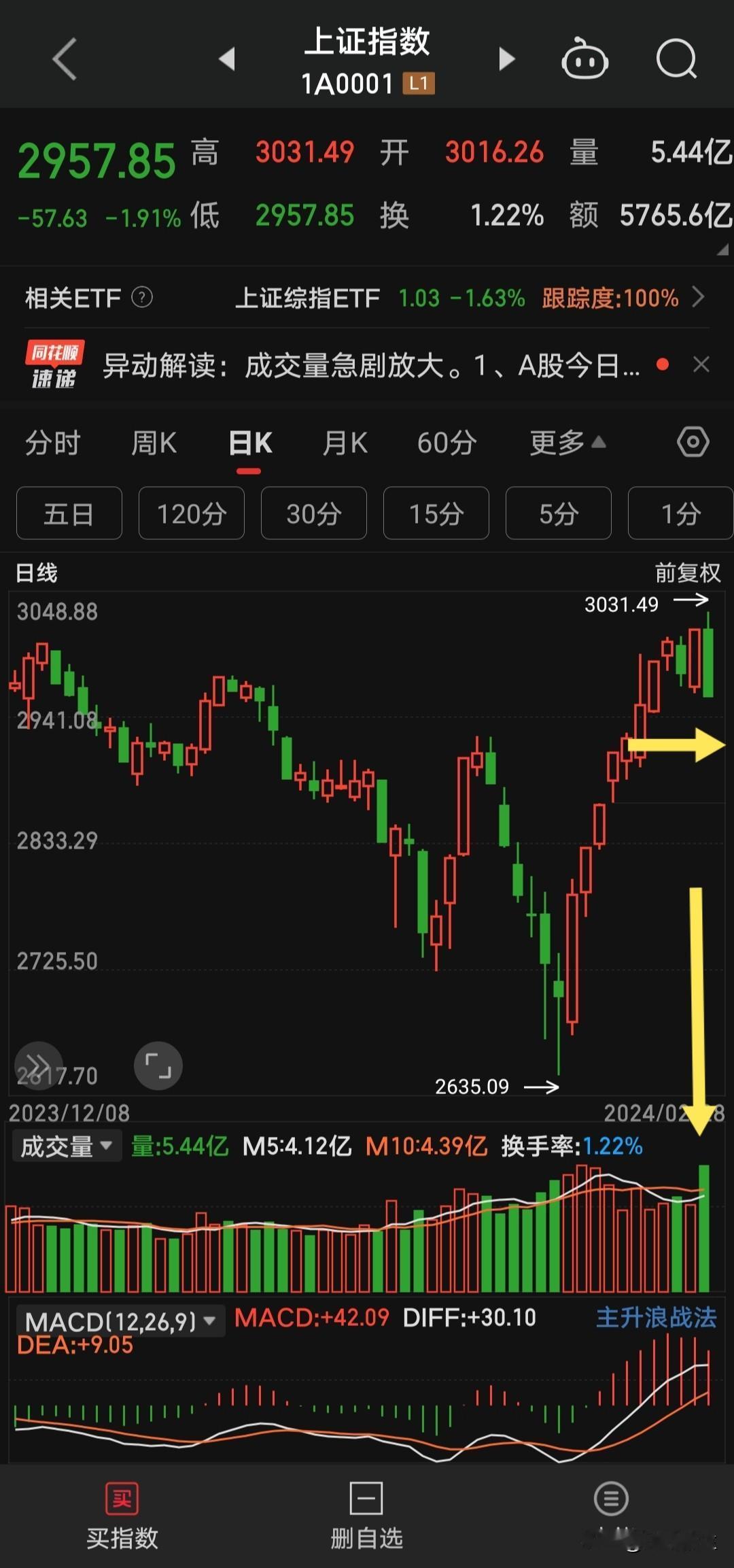 放量了，大盘放量下跌了！

截止到收盘，大盘大跌了1.91%，失守3000点，报