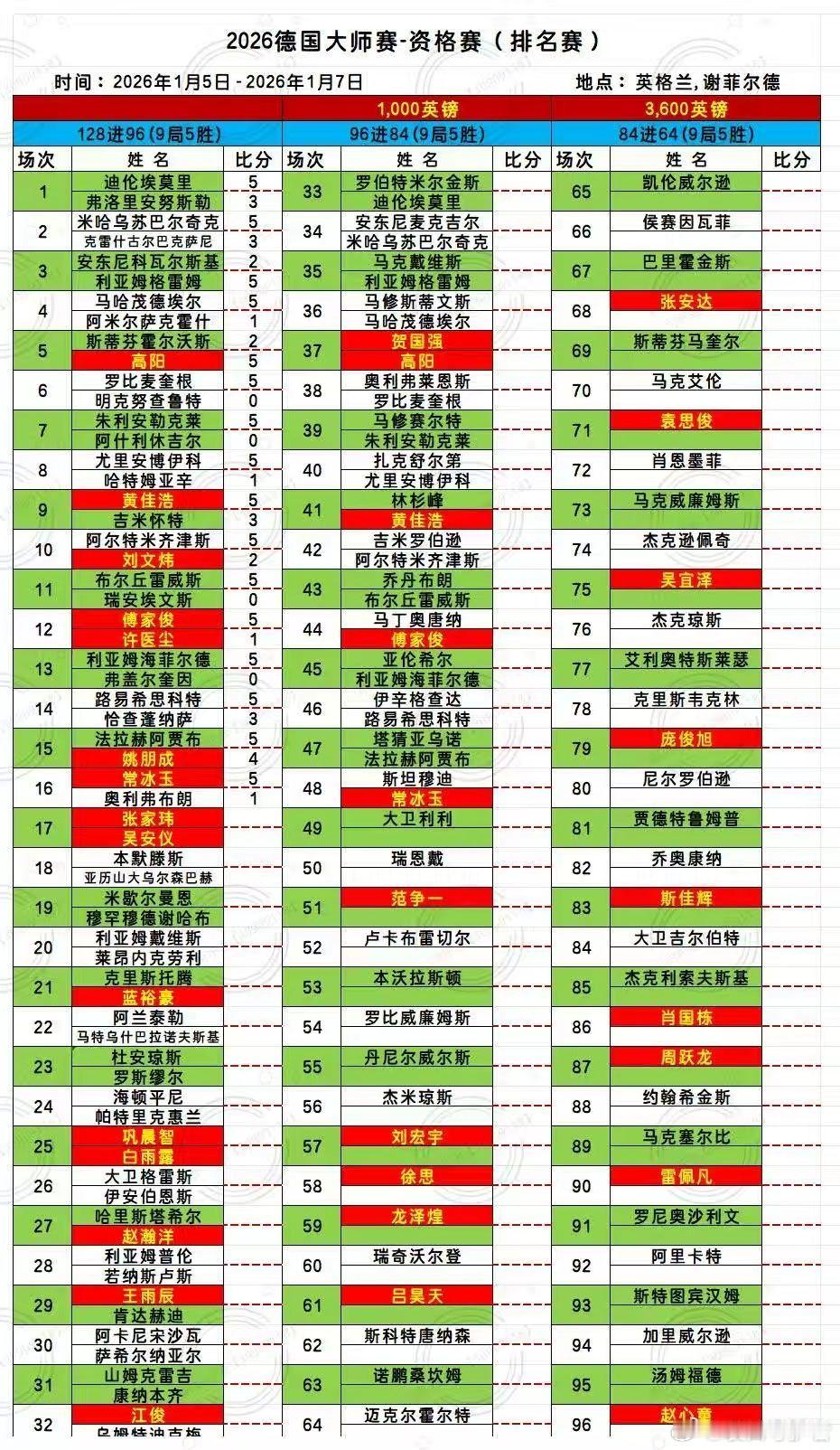 2026德国大师赛资格赛第二天中国选手高阳、傅家俊、常冰玉、黄佳浩等晋级9620