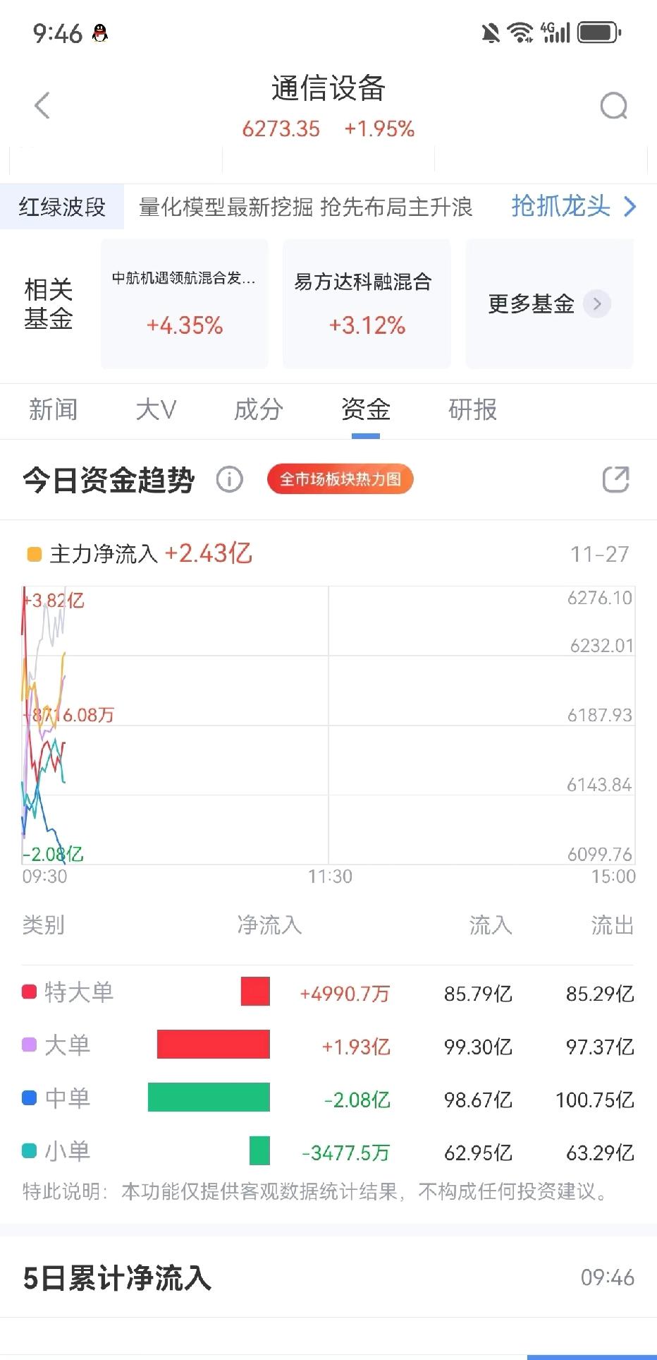 CPO主力又流入。

你不信CPO，它就要拉CPO，拉到你们信。股市真的是反人性
