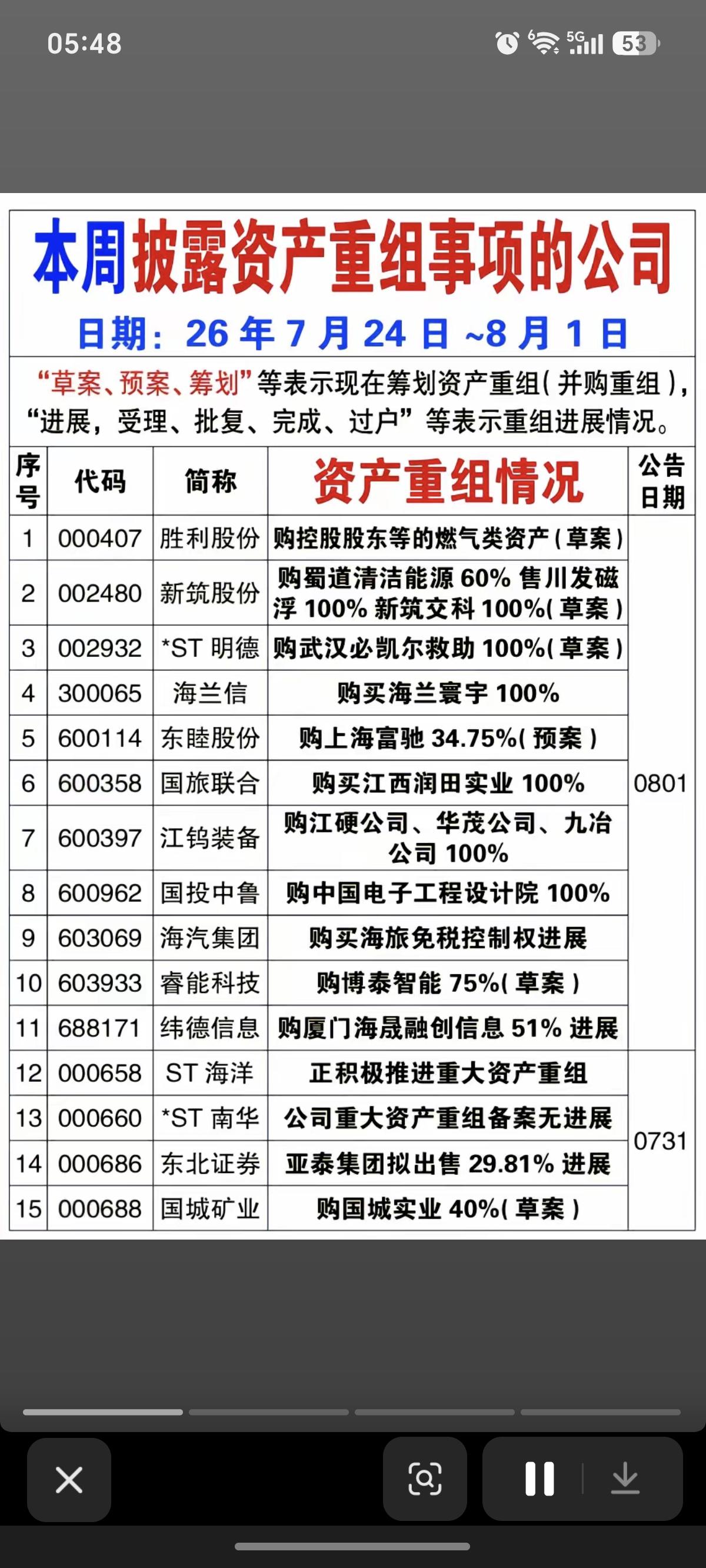 8.2周日  本周68家公司资产重组及进展！

胜利股份、新筑股份、东北证券、国