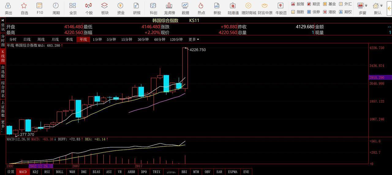 目前韩国股市年度上涨75%，韩国综合指数收于4220点，远远的把上证指数甩到了后