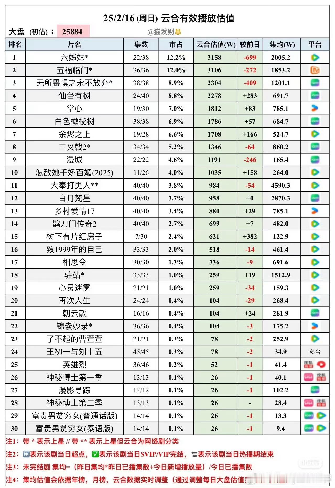 2.16日刘诗诗《掌心》更单集，云合破1812w，创新高，集均涨到了785w，新