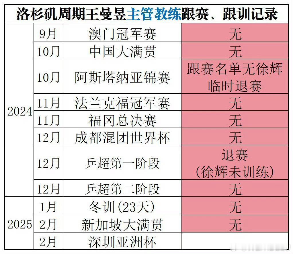 王曼昱登WTT新加坡大满贯海报 不敢相信绝对主力王曼昱已经快半年没有Z管教练了…