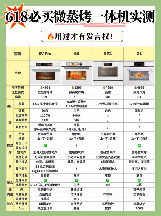618必买微蒸烤一体机盘点，教你买对不买贵