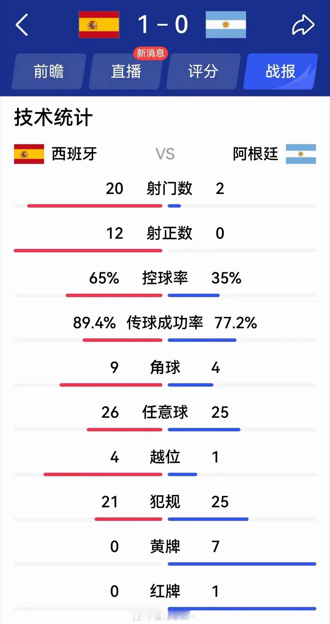 2002年以后世界杯夺冠球队进失球数对比，西班牙失1球夺冠，7场零封对手，决赛控