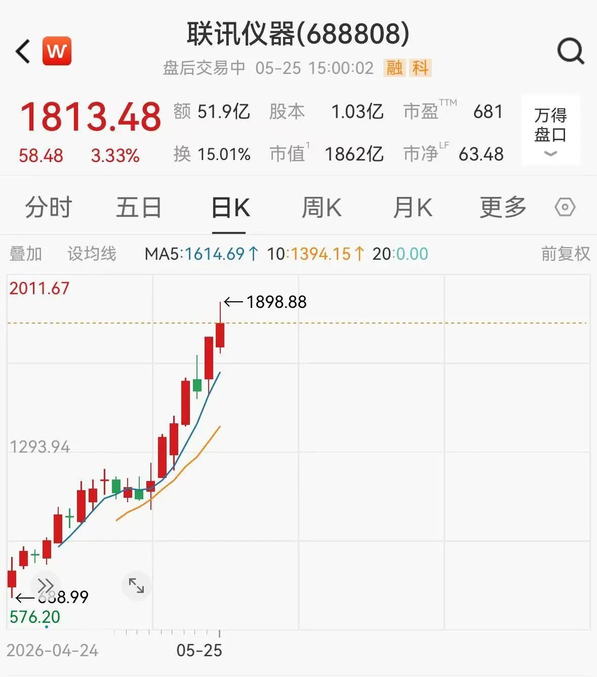 【#A股新股王19天暴涨22倍#】5月25日，市场探底回升，科创50指数盘中大涨