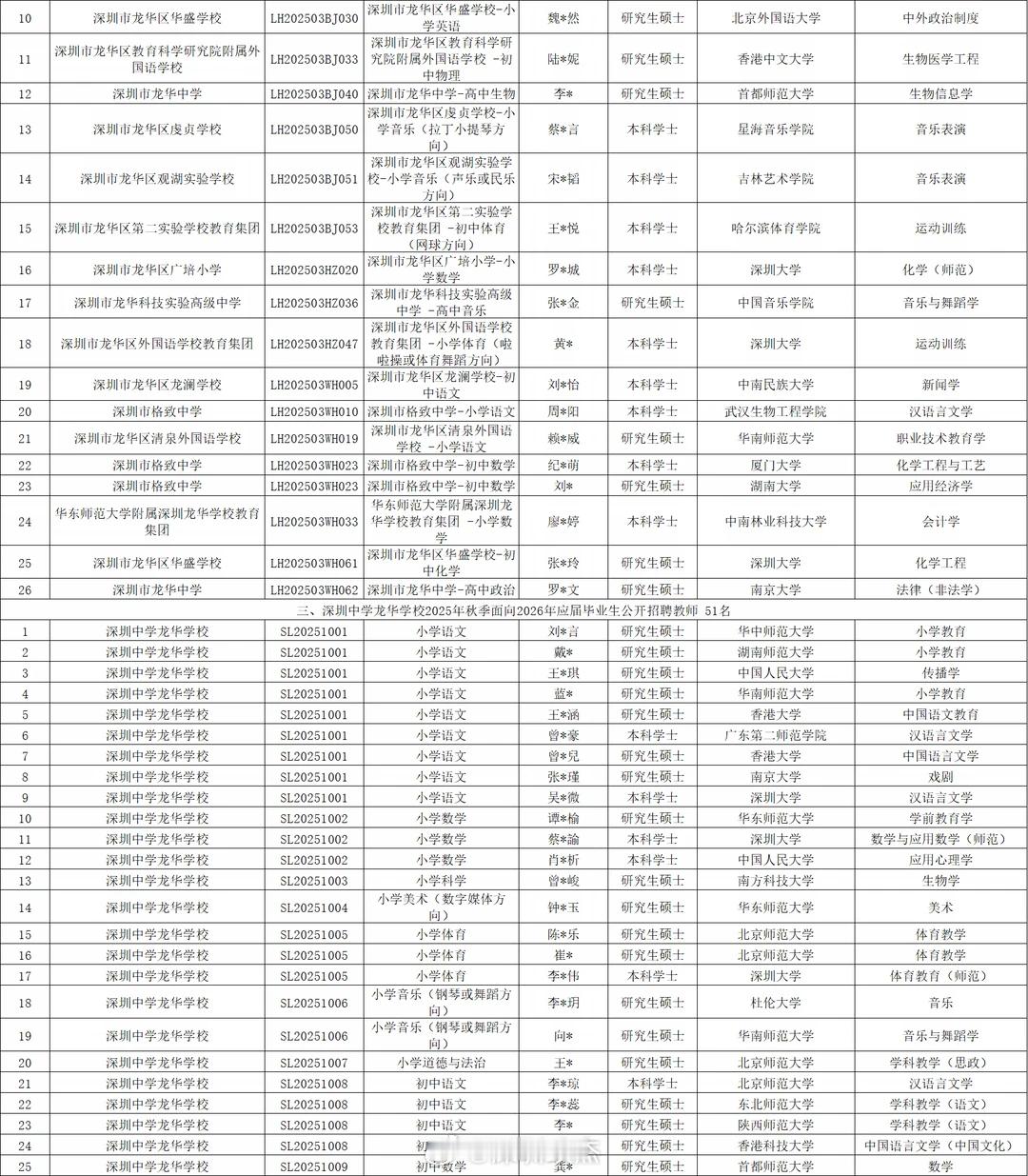 深圳龙华教师应届生招聘公示名单，一共492人。 ​​​