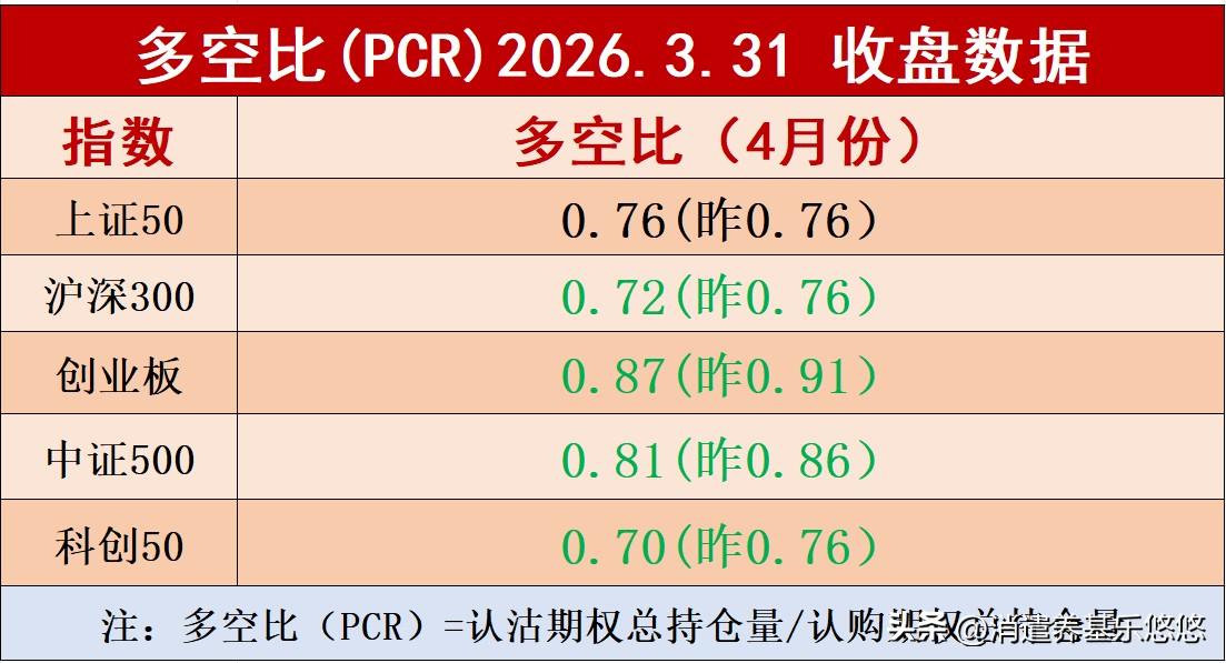 周二，四月份板块多空比数据如下图所示，目前所有指数的多空比都在1以下，空方占据优