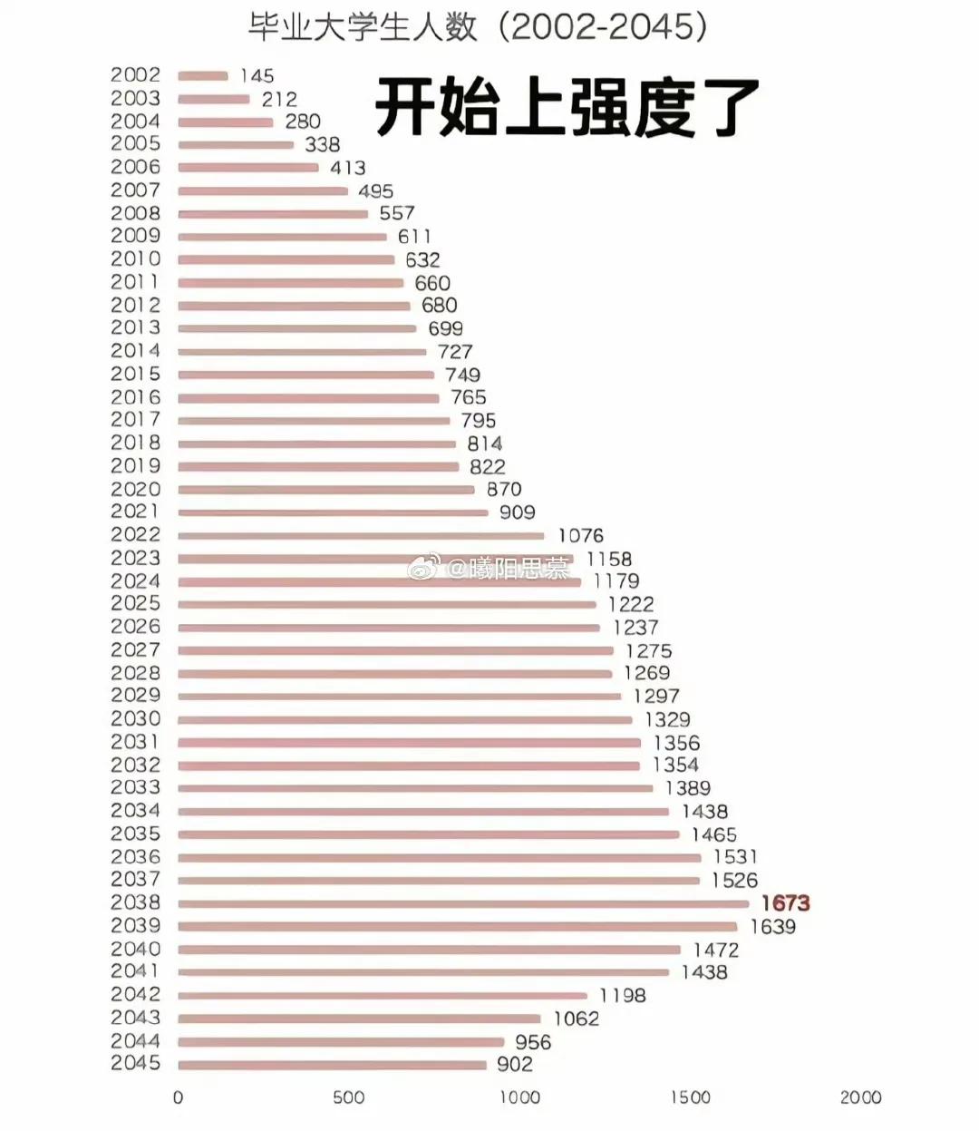 【琅河财经】未来20年，大学生将达到5亿的水平，2个人有一个是大学生，所以技能更