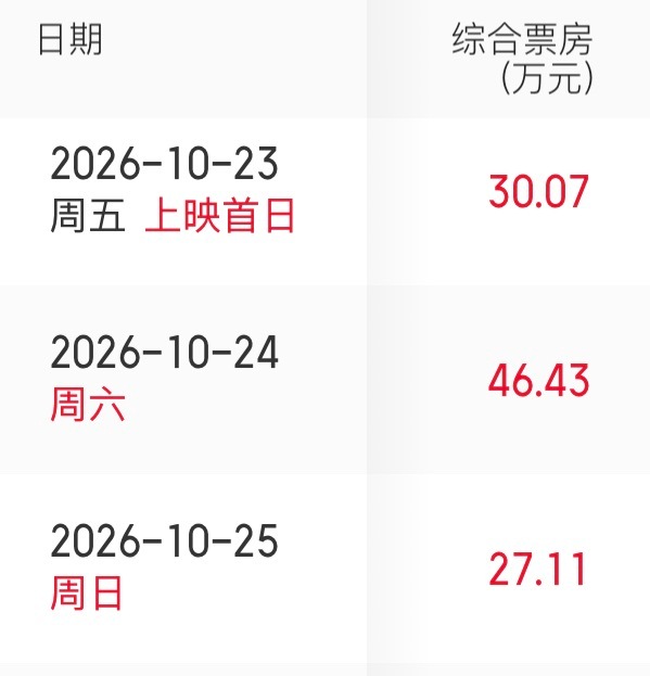 AI原生动画电影《三星堆：未来往事》票房不及预期，估计以后制作ai电影的影视公司