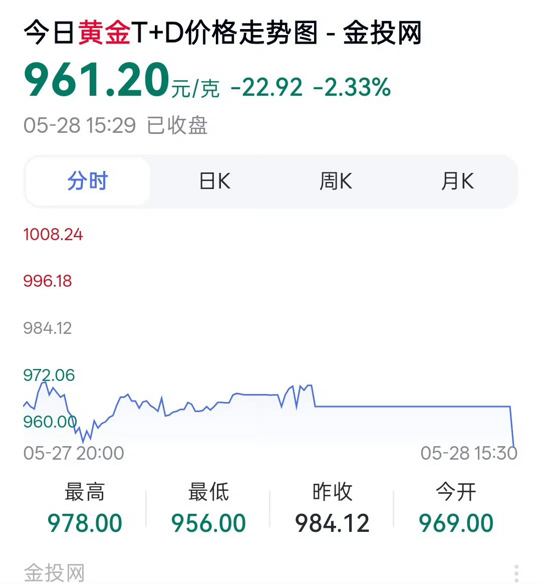 金价感受一下黄金近期的跌幅有多可怕！5月28日:961元/克6月6日:947元/