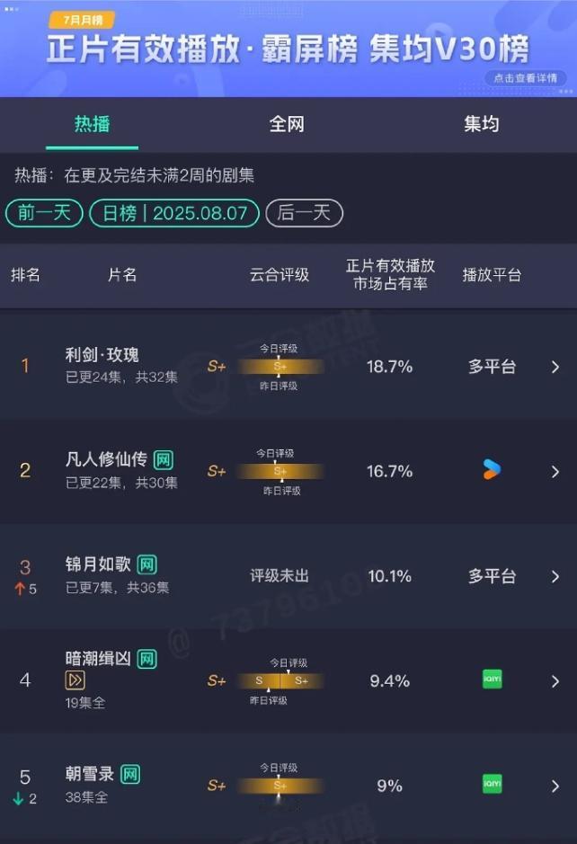云合播放又进入冷盘了
占比超过20%的都没有，至今为止上一部播的最好的剧依旧是《