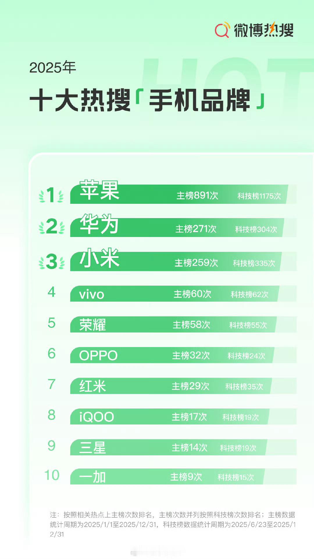 我怎么记得有人说苹果从营销和买热搜来着那也太牛逼了，没事就上热搜一年上了将近九百