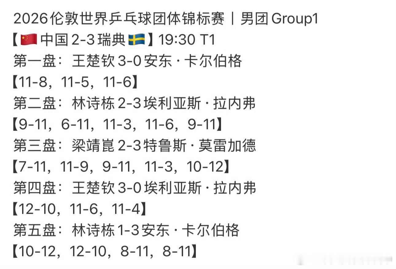 国乒男团2比3瑞典王楚钦一单两分奈何一个凑分的都没有单打一年多在八强就遇不到队友