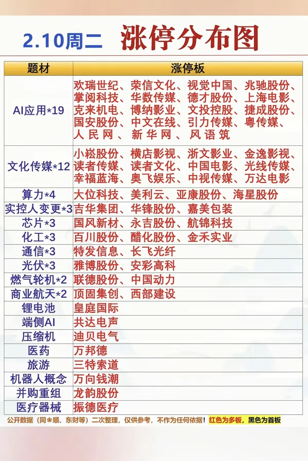 2.10周二  涨停板股票：题材+高度！人工智能AI  19股涨停文化传媒   