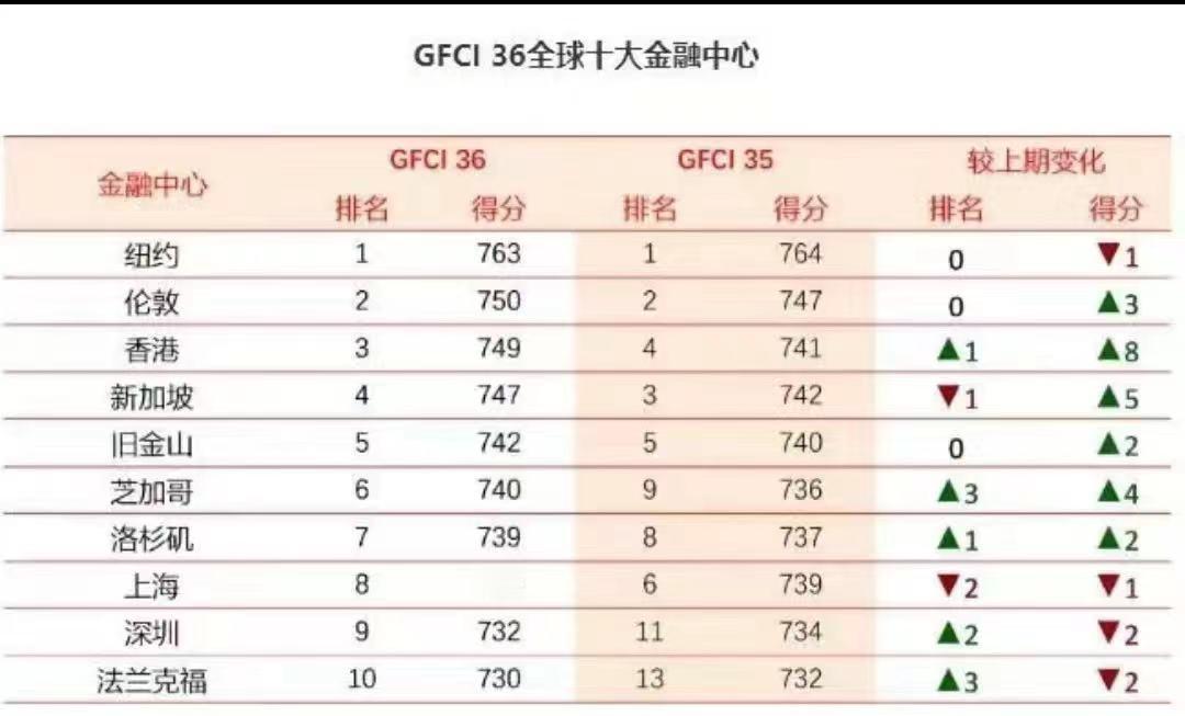 GFCI 36全球十大金融中心，上海和深圳上榜