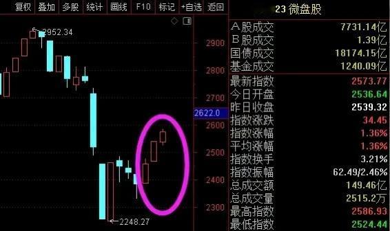 小盘微盘股连续大涨。大家都觉得快放假，游资应该休息了，人家却卷土重来。A股就是反