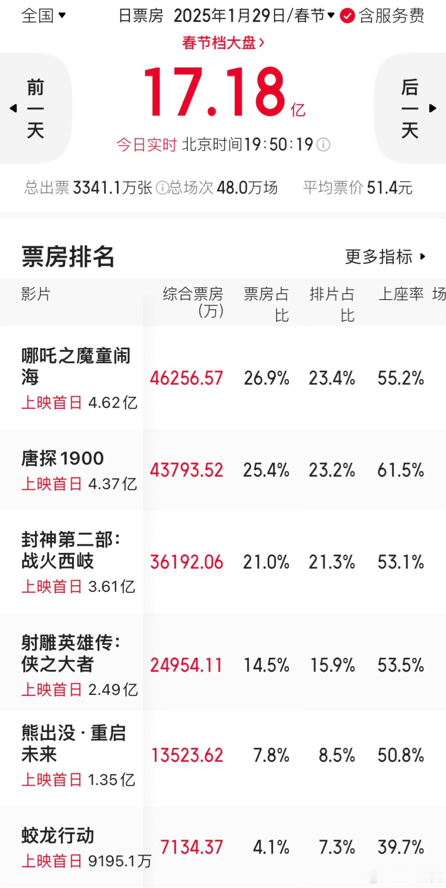 2025春节档第一天票房破17亿。还有四个小时，努努力，冲18亿，打破影史纪录吧