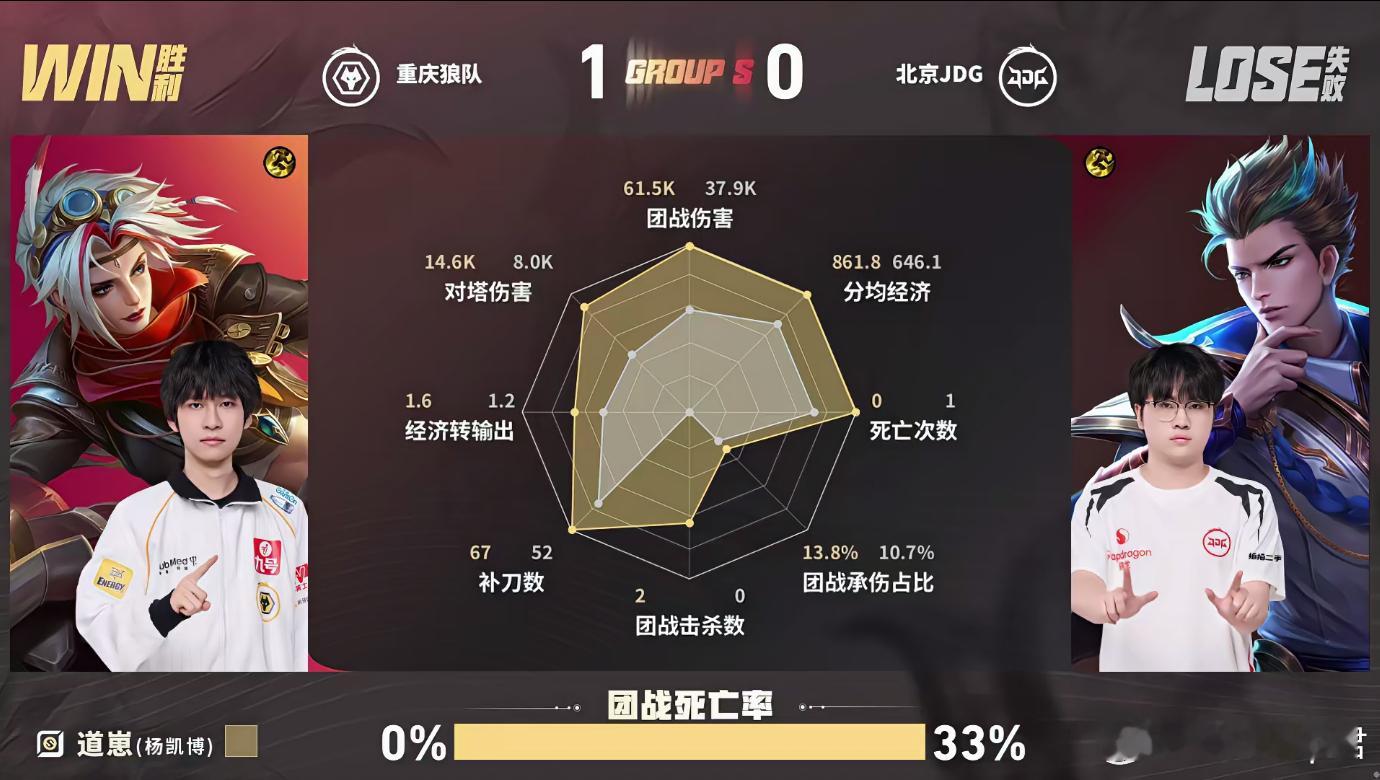 道崽的戈娅狼队对战JDG5分钟狼队拿下一血打开局面，团战持续收割不断拉开经济差距
