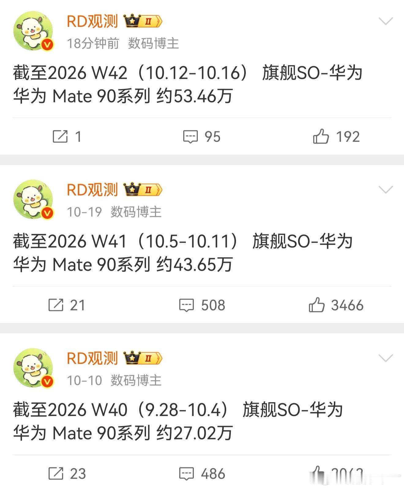 两代Mate，第三周销量对比Mate 90系列  9.81万Mate 80系列 