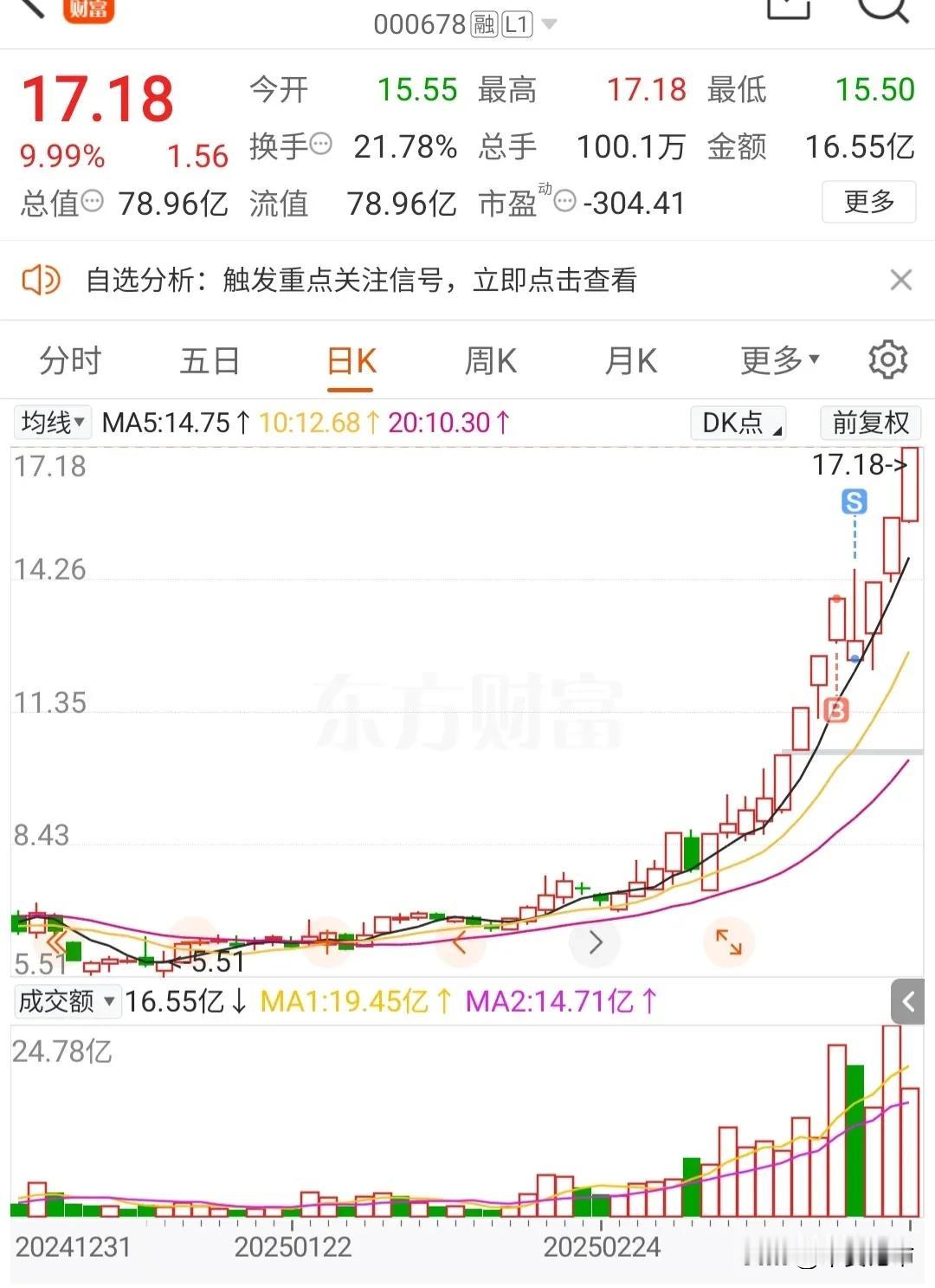 太气人了，襄阳轴承跌停割肉，结果本周3天3个涨停。