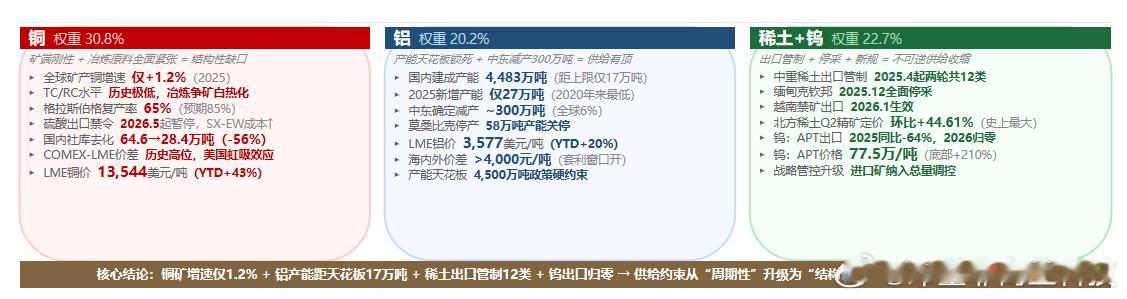 铜、铝、稀土、钨四大核心品种全部进入供给增量瓶颈期。A股