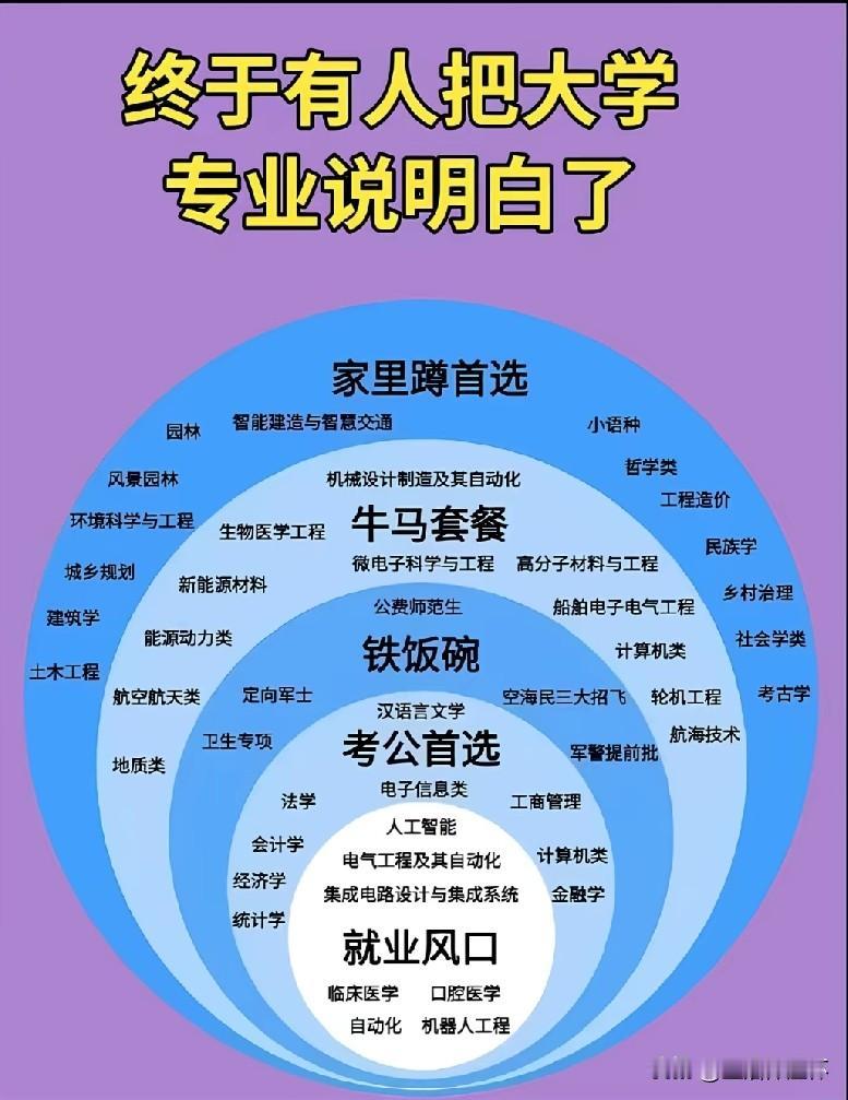 终于有人把大学专业说明白了！核心圈层“就业风口”包含临床医学、口腔医学、人工智能