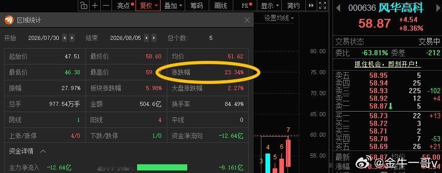 风华高科000636📈在车上的朋友，成本有没有打到“45”！ 