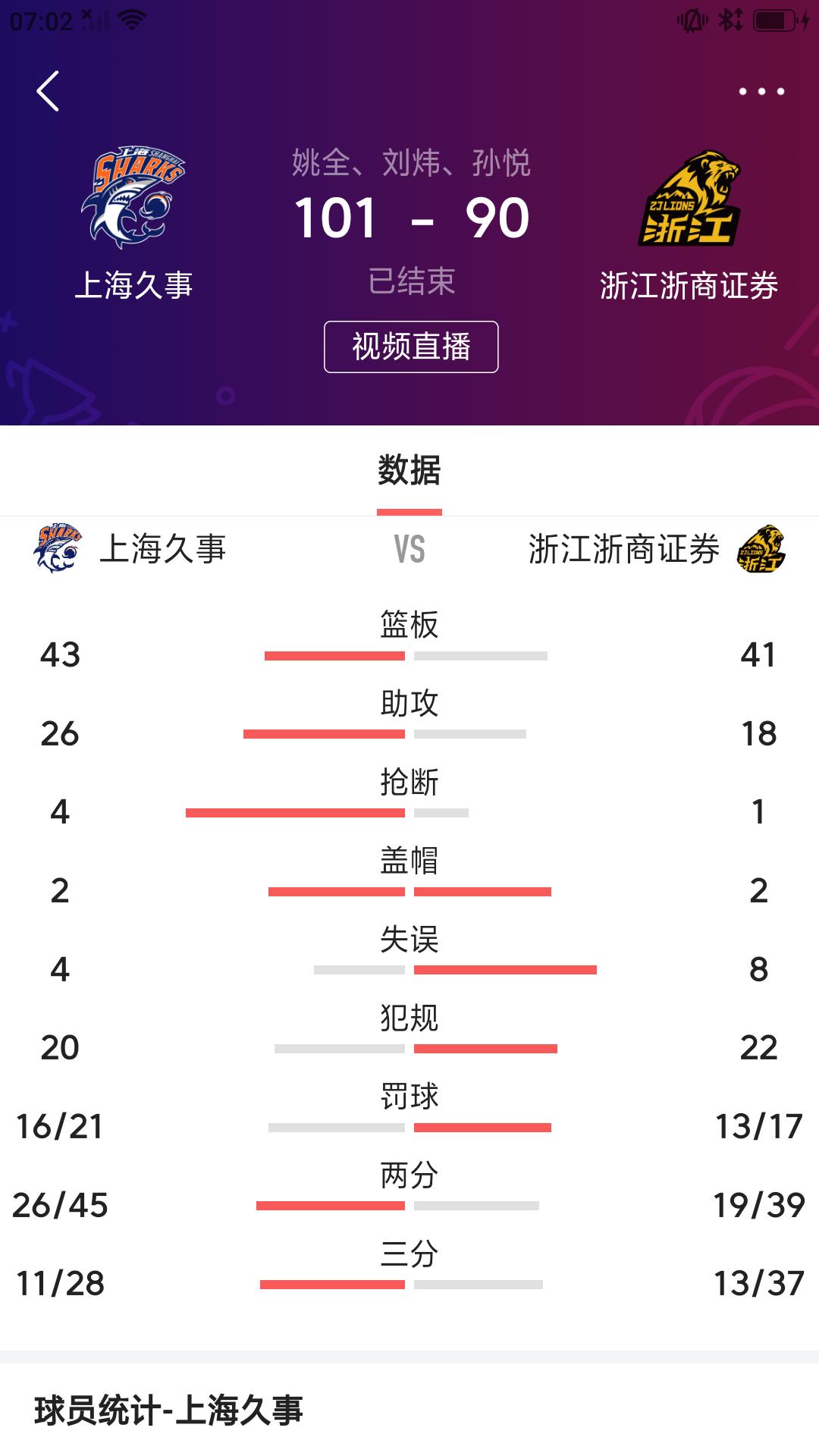 【CBA 总决赛沪厦大战第一场比赛昨晚结束，常规赛冠军上海久事主场战胜卫冕冠军浙