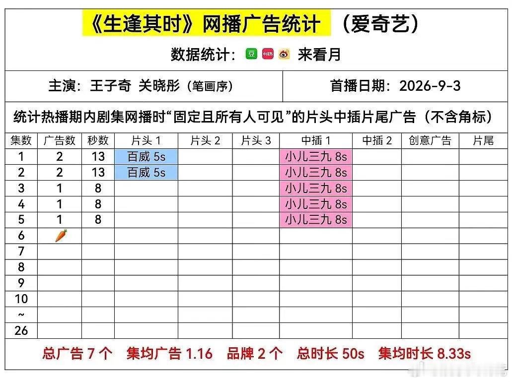 关晓彤王子奇俩人是不是没一个能扛招商的[吃惊]新剧招商好差，已经没有广告了...