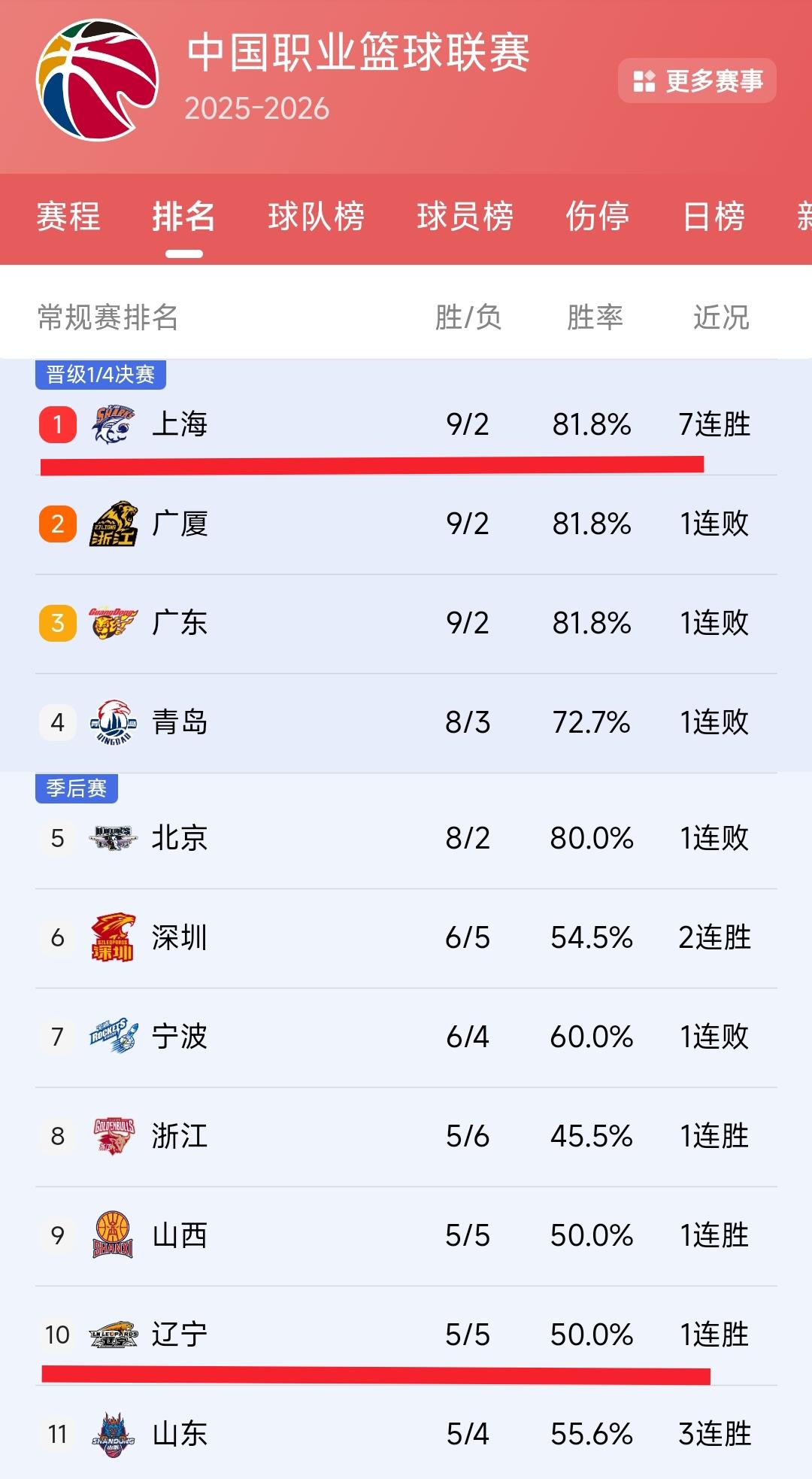 看到上海男篮排在第1名，辽宁男篮排在第10名，我的内心是五味杂陈。看来张镇麟与弗