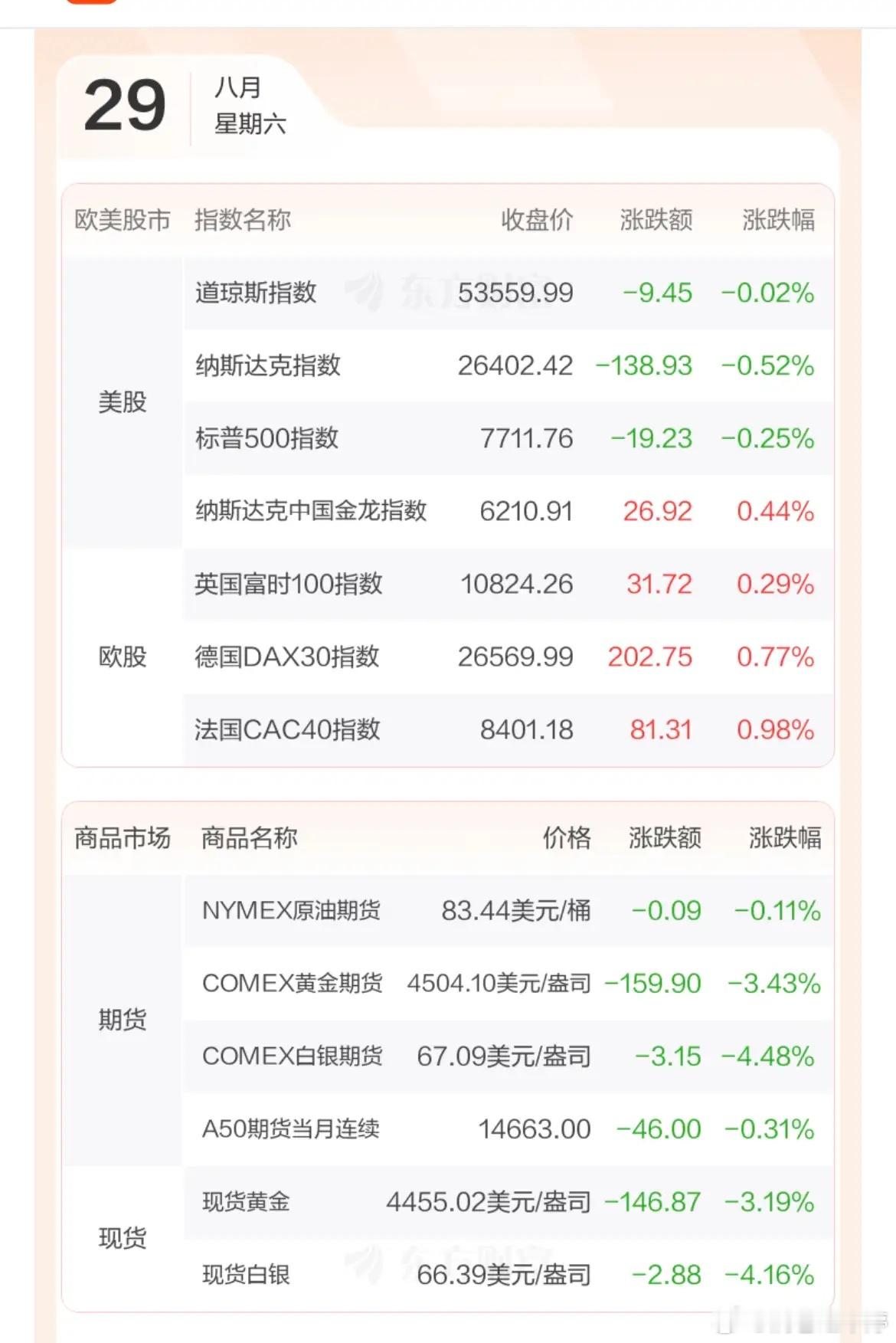 隔夜美股全线收跌，导火索是美联储官员放出偏硬的讲话。表态明确要盯住2%的通胀目标