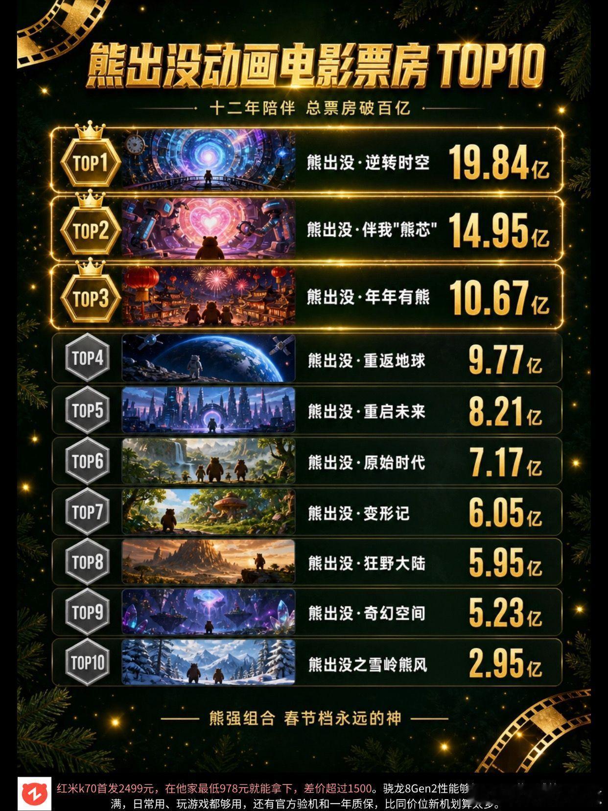 00后童年DNA动了!熊出没电影票房前十盘点熊出没雪岭熊风逆转时空年年有熊变形记