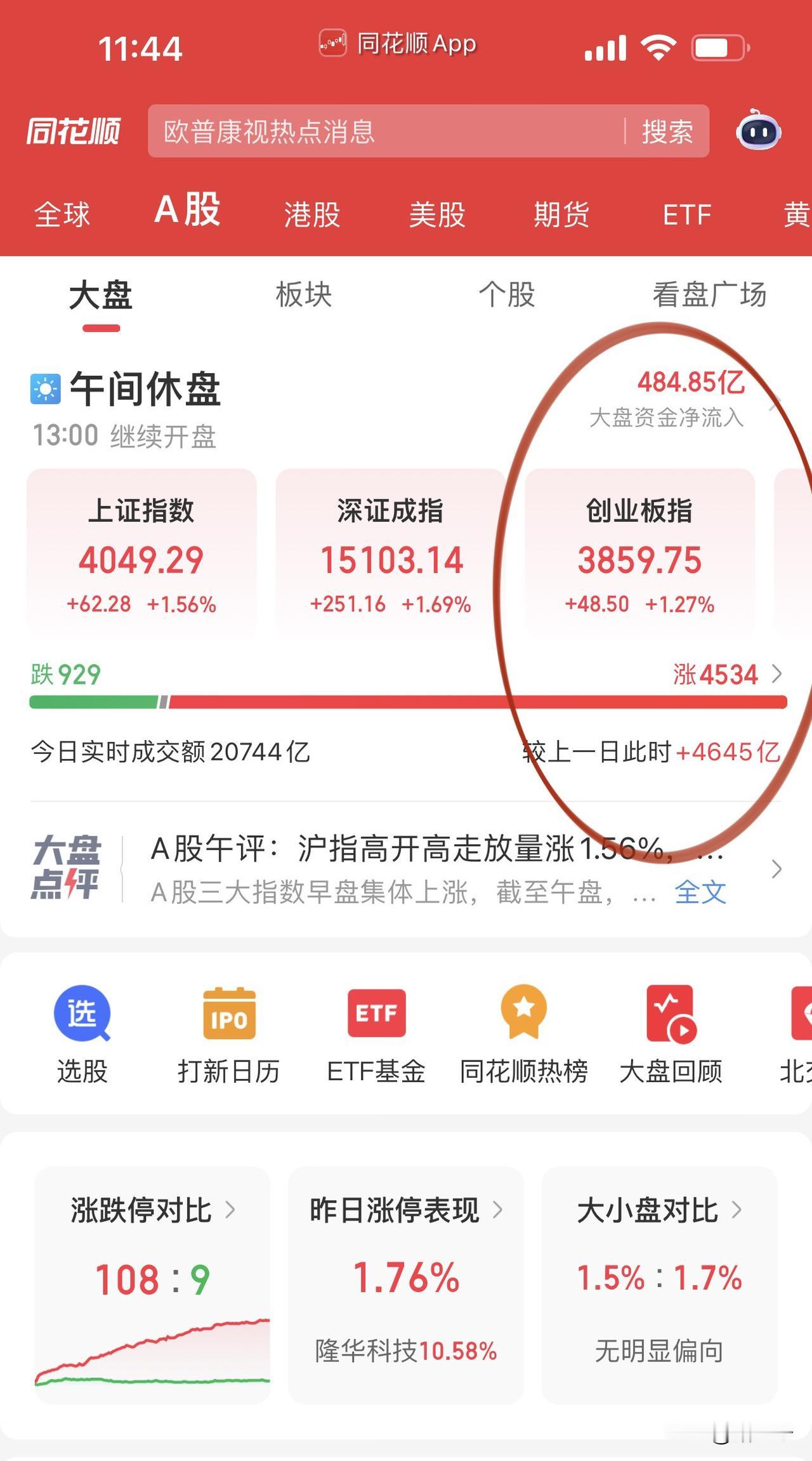 午评，放量普涨阶段调整宣布结束！
沪深两市上午放量超4500亿，
全天成交量将重