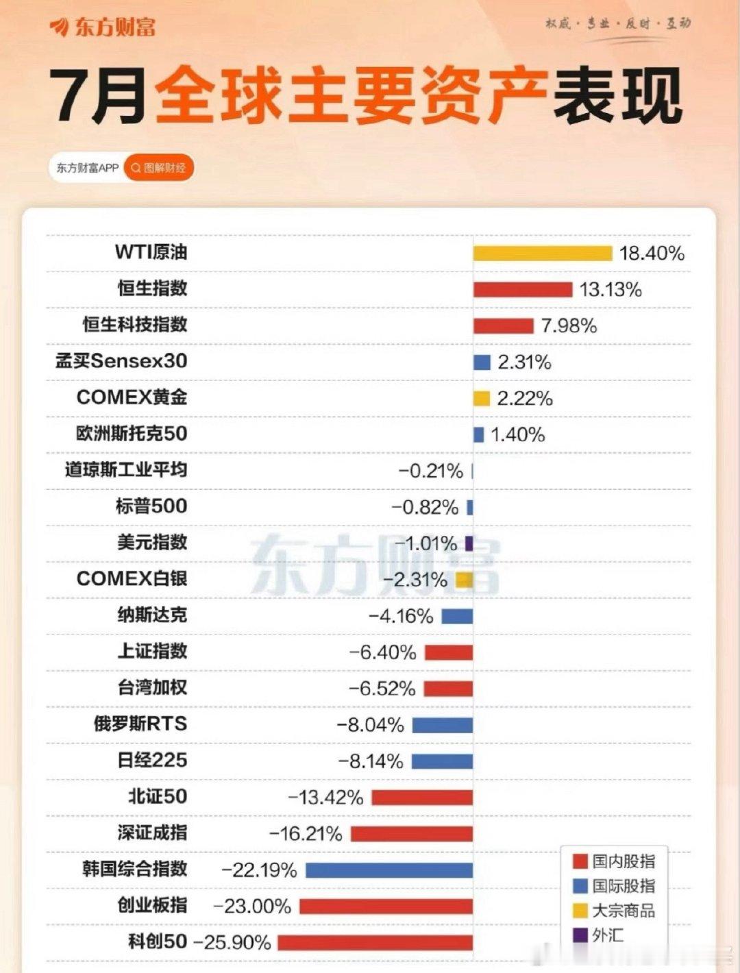 给你们看一组数据就明白了你们以为全球七月跌的最多的是韩国？那就错了，韩国综合指数