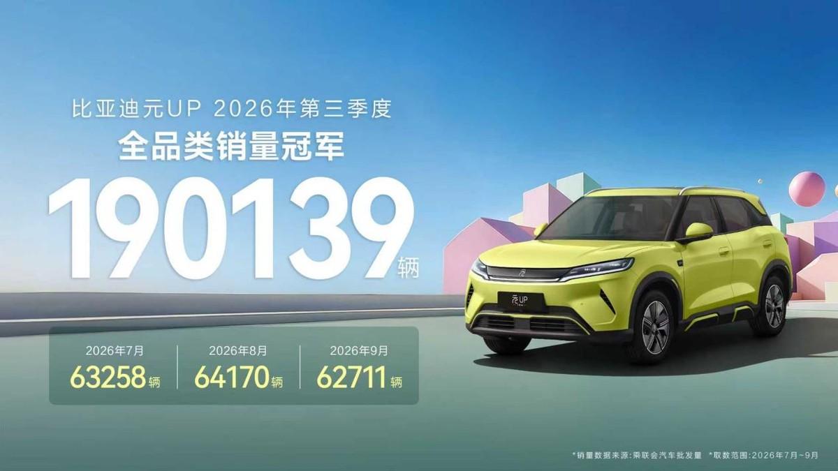 第三季度全品类销量第一！元UP连续三月超6万辆，元UP飞驰版上市即热销
2026