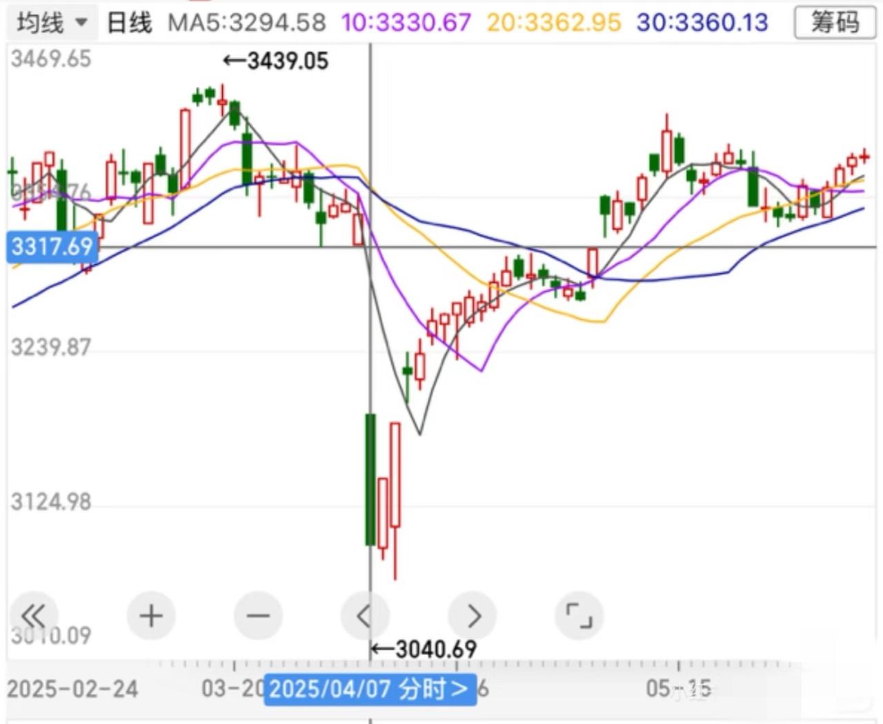 不会去年4月7，今年4月8吧

战局没有什么降温的迹象，不会4月8大跳一波吧，但